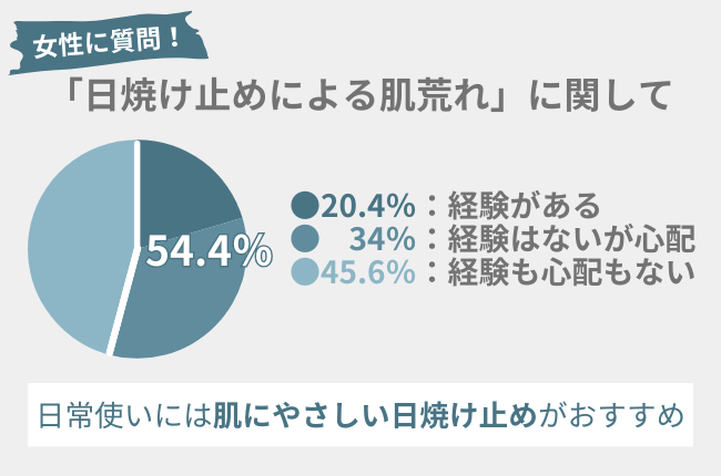 紫外線対策の必需品『日焼け止め』による肌荒れ、経験・心配のある方が54.4％！肌にやさしい日焼け止めがおすすめ