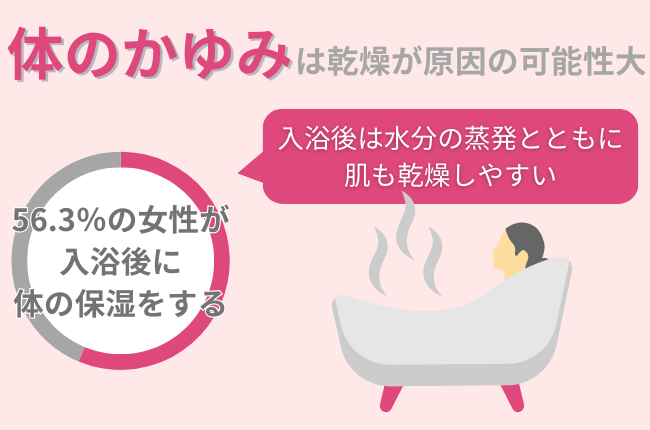 夏は全身すべすべ美肌を目指す！56.3％の女性が実践する『入浴後の保湿』がかかせない