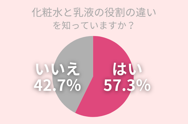 42.7%の女性が「化粧水と乳液の役割」を理解していない！美肌作りにかかせない『正しい保湿』を実践しよう