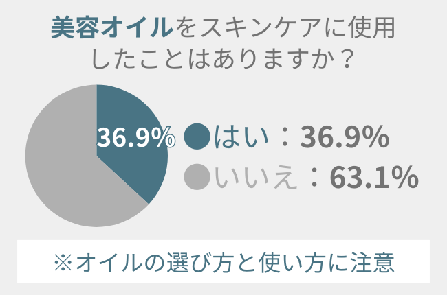 『美容オイル』、36.9％の女性が使用経験アリ。選び方と使い方に要注意！