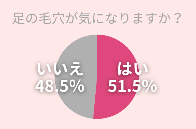 51.5%の女性が「足の毛穴」が気になる！毛穴対策に必要な2つのケアとは