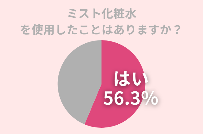 56.3％の女性が「ミスト化粧水」使用経験アリ。ミスト化粧水をしても乾燥する理由と対策方法とは？