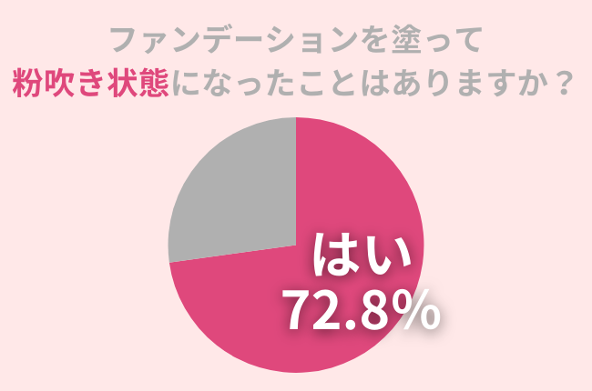 72.8％の女性が経験！ファンデを塗ったらカサカサと『粉吹き状態』に。原因と改善方法を紹介