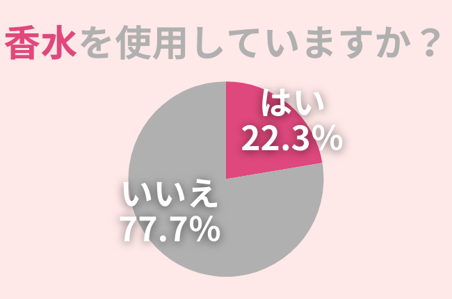 22.3％の女性が『香水』を使用。夏に合う香水を身にまとい、爽やかな気分を楽しもう！