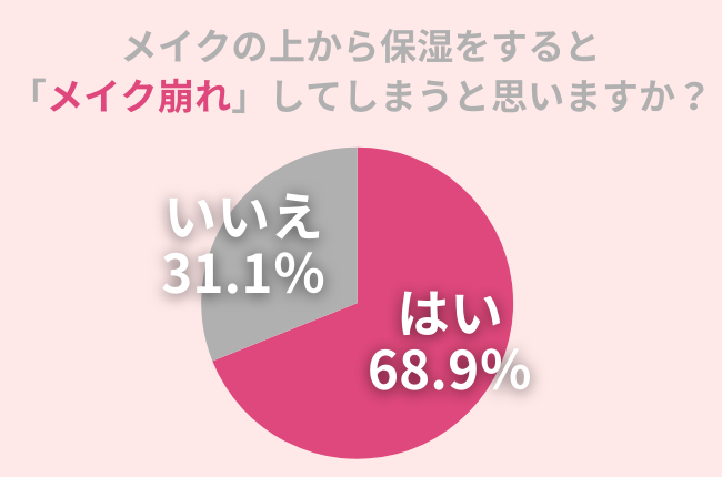 日中の保湿でうるおい肌を保ちたい！68.9％の女性が「メイクの上から保湿すると『メイク崩れ』する」と考える