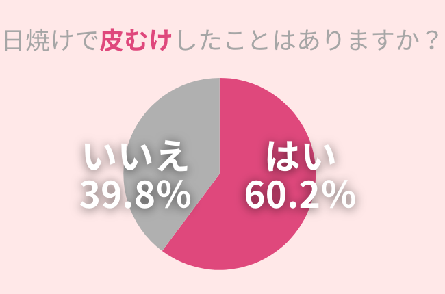 60.2％の女性が日焼けで『皮むけ』経験アリ。海やプールに行く人必見！皮むけの対処法を紹介