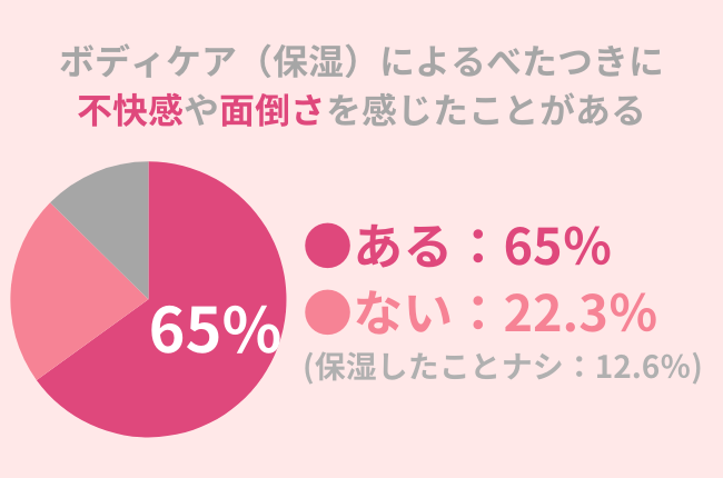 65％の方が『ボディケアによるべたつき』が不快・面倒。意外と多い夏の乾燥を回避するためにおすすめのアイテムを紹介！