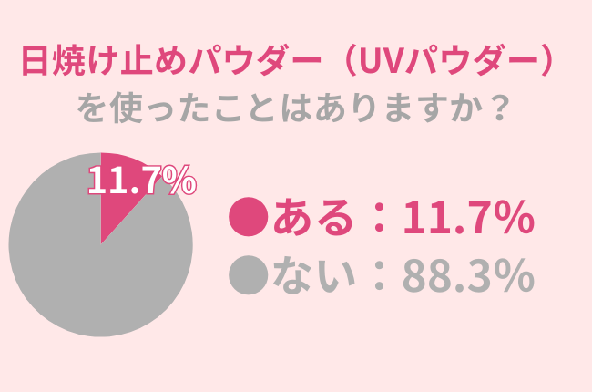 『日焼け止めパウダー』、11.7％が使用したことアリ。夏の紫外線対策に活用する際は注意が必要！