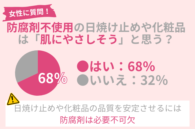 「『防腐剤不使用』の日焼け止め・化粧品は肌にやさしい」は嘘！68％の女性が勘違い