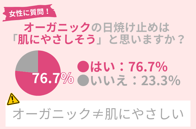 「オーガニック＝肌にやさしい」と思ってない？76.7％の女性が思い込む「オーガニック」の意味。