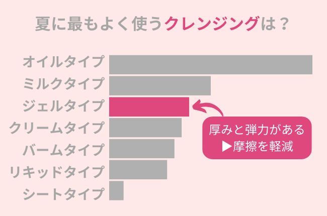 夏に使用するクレンジング人気NO.1は「オイルタイプ」！摩擦を軽減したい方には○○がおすすめ。