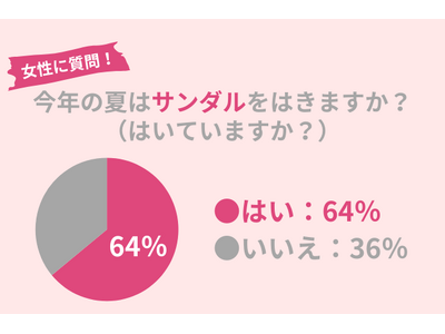 64％の女性がこの夏サンダルをはく！美脚を作る万能アイテムを紹介