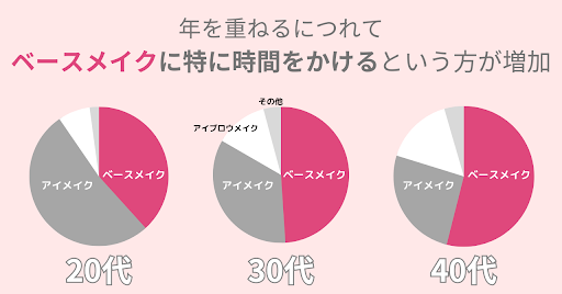 40代女性でベースメイクに特に時間をかける人は53.9％！メイクにネガティブな感情をもつ理由は「めんどくさい」「時間がかかる」