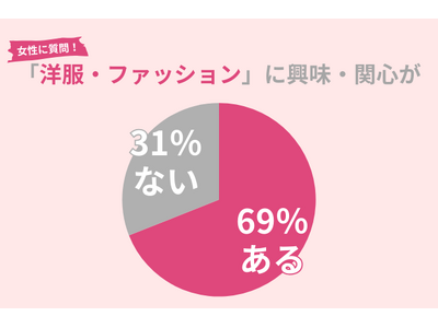 69％の女性が「洋服・ファッション」に興味・関心アリ！露出の多い夏こそ取り入れたいアイテムとは？