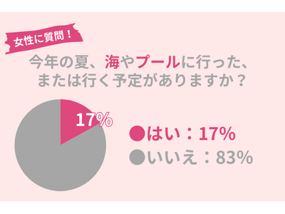 17％の女性が今夏に海・プールに行く！日焼け止め以外にも絶対に持っていきたいアイテムとは？