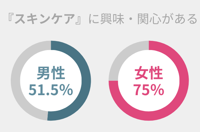 スキンケアへの興味・関心がある人の割合、男女で約23.5％の差アリ。男女問わず使いやすいアイテムを紹介！