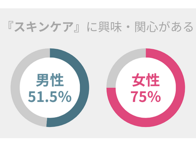 スキンケアへの興味・関心がある人の割合、男女で約23.5％の差アリ。男女問わず使いやすいアイテムを紹介！