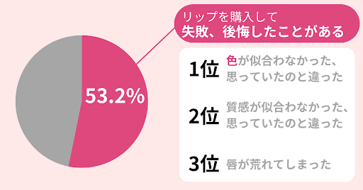 53.2％の女性がリップ購入で失敗や後悔を経験。リップ購入のきっかけ第一位は「口コミが良かったから」