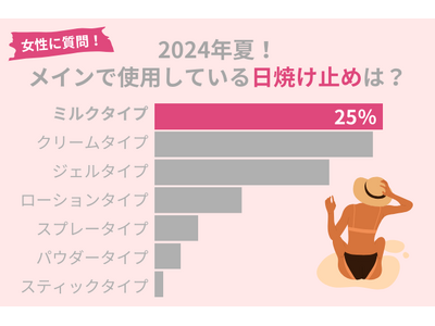 2024年夏！メインで使用している日焼け止めを調査。乾燥しがちな40代のお肌におすすめの日焼け止めタイプは？