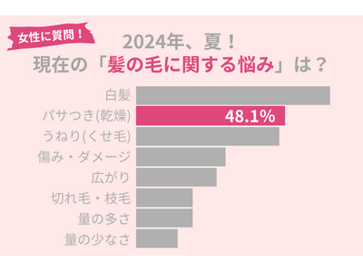 2024年夏、「髪の毛に関する悩み」を調査！夏の髪の毛の『パサつき（乾燥）』の対処法とは？