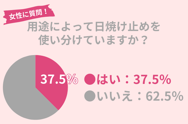 37.5％の女性が『複数の日焼け止め』を使い分ける！こまめに塗りなおしてシミ対策を。