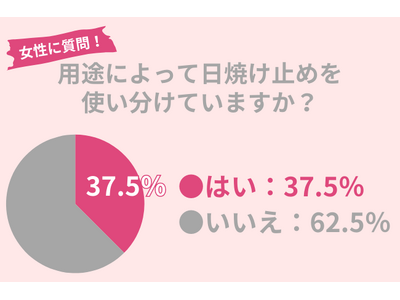 37.5％の女性が『複数の日焼け止め』を使い分ける！こまめに塗りなおしてシミ対策を。