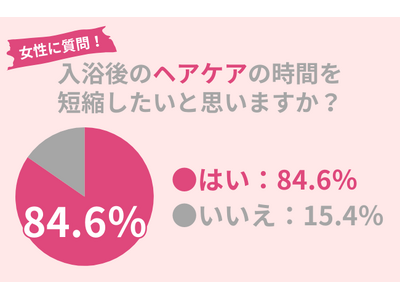 84.6％の女性が「入浴後のヘアケアの時間を短縮したい」！時短におすすめのアイテムとは？