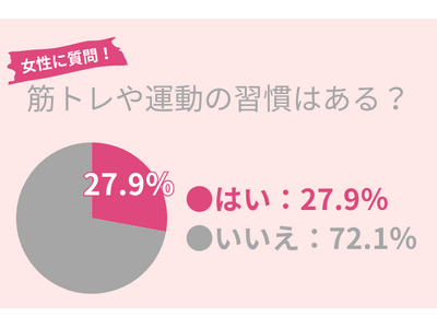 72.1％の女性が筋トレや運動の習慣ナシ…健康のために今日からできる簡単トレーニングを紹介