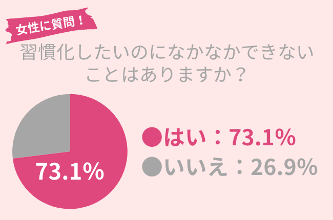 73.1％の女性が習慣化したいのにできないことがある。○○に注意した『スキンケア習慣』が美肌にかかせない！