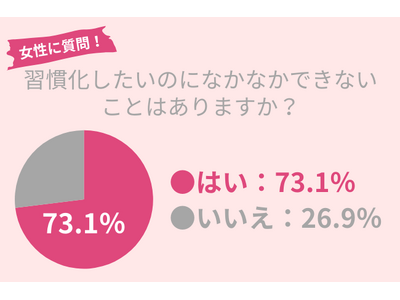 73.1％の女性が習慣化したいのにできないことがある。○○に注意した『スキンケア習慣』が美肌にかかせない！