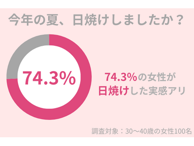 2024年夏、74.3％の女性が日焼けを実感！紫外線ダメージを受けた肌には『守りのケア』を。