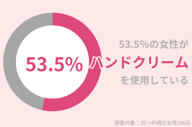 2024年9月、53.5％の30代女性がハンドクリームを使用！『早めの保湿』で秋冬も健やかな手肌を保とう