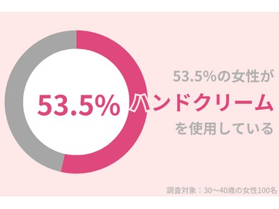 2024年9月、53.5％の女性がハンドクリームを使用！『早めの保湿』で秋冬も健やかな手肌を保とう