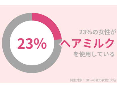 23％の女性がヘアミルクを使用中。パサつき・枝毛の改善には、シャンプーも見直して！