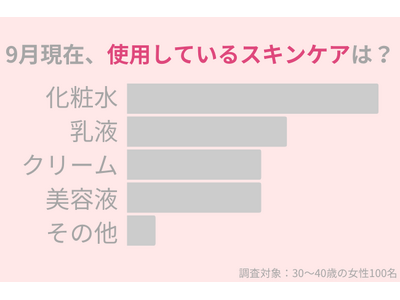 2024年9月、30代女性のスキンケアを調査！夏から秋への変わり目に気になる『ゆらぎ肌』をうるおすには？