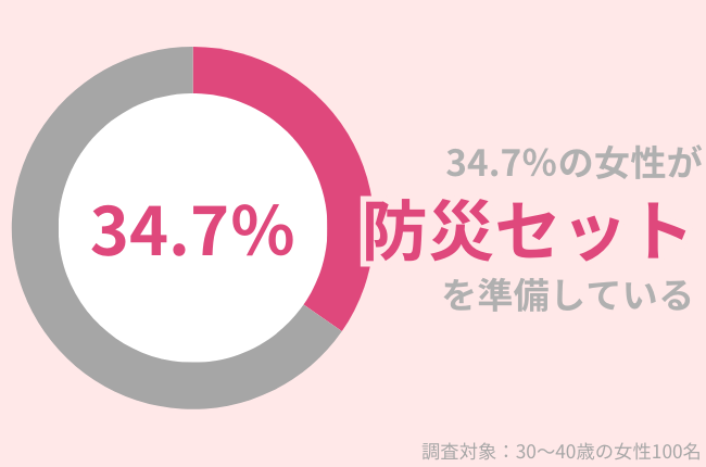 34.7％の30代女性が非常時に備えて『防災セット』を準備。 αで加えたいアイテム紹介