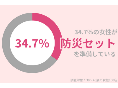 34.7％の30代女性が非常時に備えて『防災セット』を準備。 αで加えたいアイテム紹介