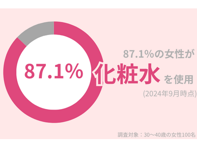 87.1%の30代女性が「化粧水」を使用中。化粧水をバシャバシャ使う美容法は、むしろ肌トラブルの原因になる!?