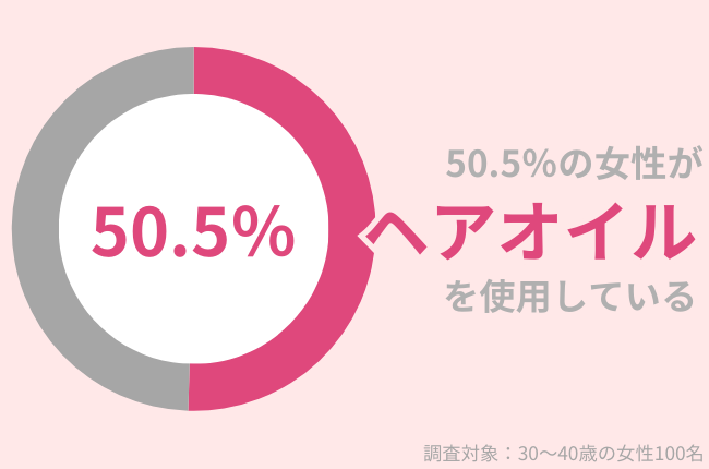 50.5％の30代女性が『ヘアオイル』を使用中。秋以降も「乾燥しらず」の美髪を保ちたい！