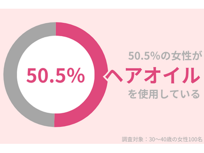 50.5％の30代女性が『ヘアオイル』を使用中。秋以降も「乾燥しらず」の美髪を保ちたい！