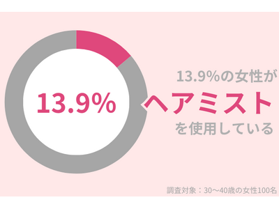 13.9％の30代女性が『ヘアミスト』を使用中。「ヘアケア効果」も「香り」も手に入れて！