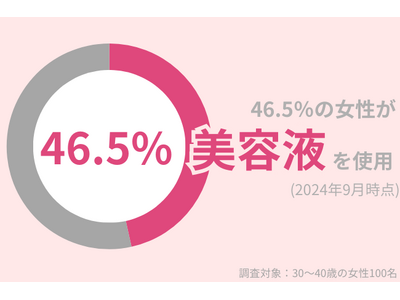 46.5％の30代女性がスキンケアで『美容液』を使用中！欲張りすぎは美肌作りに逆効果？