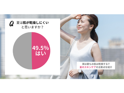 25.2％の女性は夏はスキンケアを変えている！夏は「乳液やクリームを使用しない」のは正解？