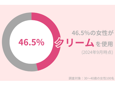 46.5％の30代女性がスキンケアで「クリーム」を使用中。乾燥気になる秋・冬も、うるおい肌を保つアイテムを紹介