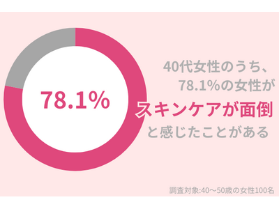 40代女性の78.1％が「スキンケアが面倒」と感じた事アリ。楽ちんなのに効果抜群のケアを紹介！