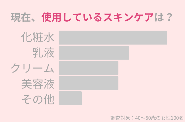 40代女性が今使っているスキンケアは？若々しい肌を作るためには○○を侮るな！