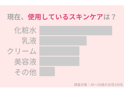 40代女性が今使っているスキンケアは？若々しい肌を作るためには○○を侮るな！