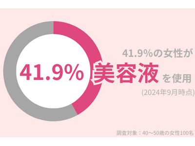 40代女性のうち41.9％が美容液を使用！低刺激で効果的なおすすめの美容液とは？