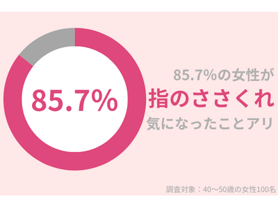 40代女性のうち、85.7％の女性が「指のささくれ」が気になったことアリ。ハンドクリームでは予防できない？