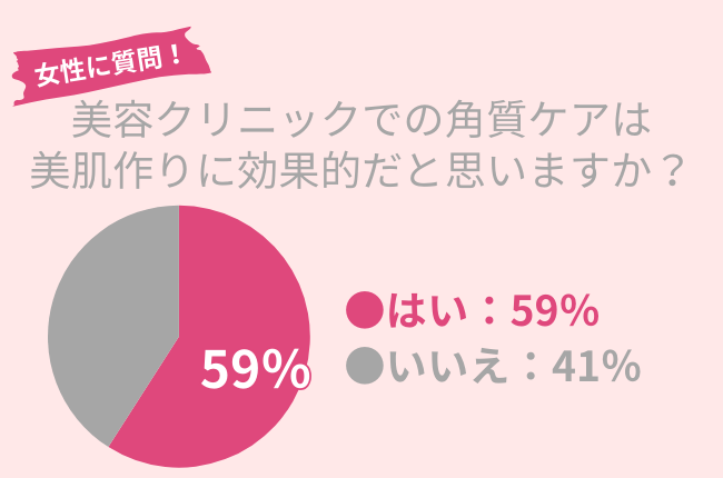 40代女性の59％が『美容クリニックでの角質ケア』に効果を期待｜秋のくすみ・ごわつき肌のケア紹介